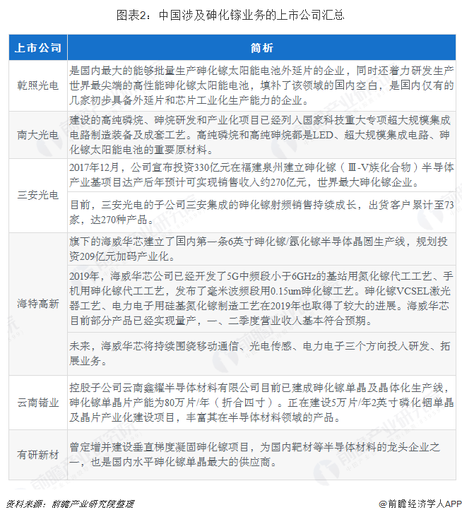 图表2：中国涉及砷化镓业务的上市公司汇总  