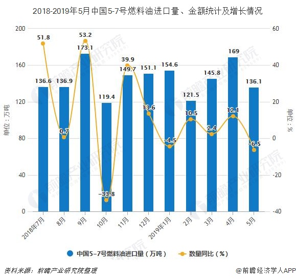 2018-2019年5月中国5-7号燃料油进口量、金额统计及增长情况