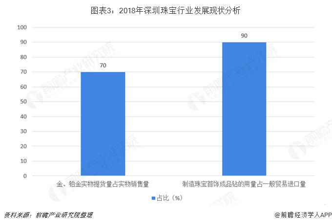 图表3：2018年深圳珠宝行业发展现状分析  