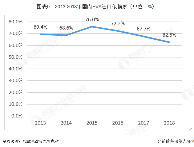 图表9：2013-2018年国内EVA进口依赖度（单位：%）  