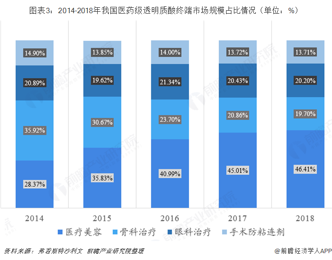 图表3：2014-2018年我国医药级透明质酸终端市场规模占比情况（单位：%）  