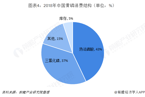 图表4：2018年中国黄磷消费结构（单位：%）  