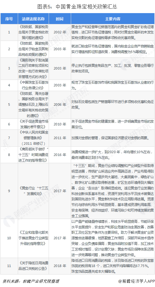 图表5：中国黄金珠宝相关政策汇总  