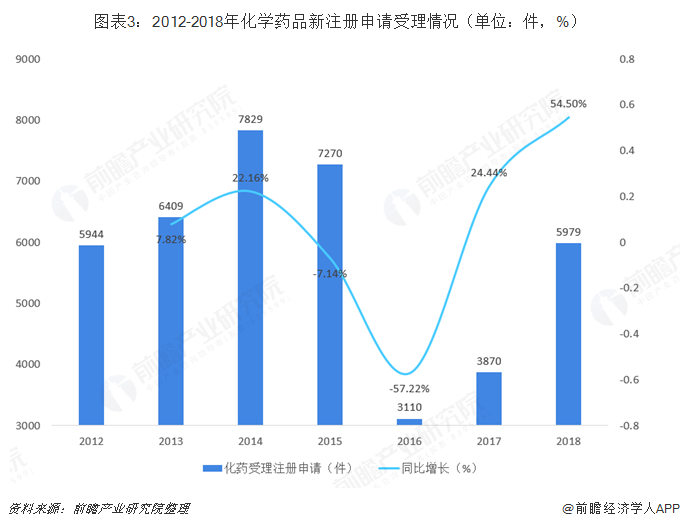 图表3：2012-2018年化学药品新注册申请受理情况（单位：件，%）   