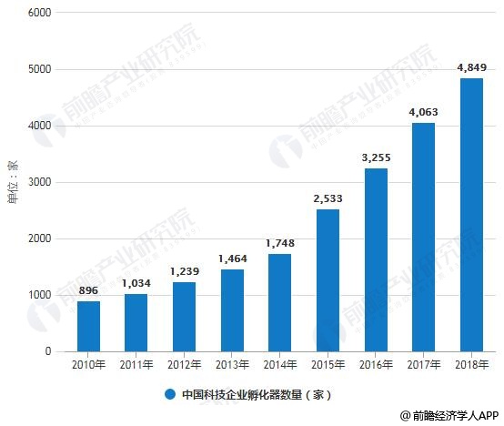2010-2018年中国科技企业孵化器数量统计情况