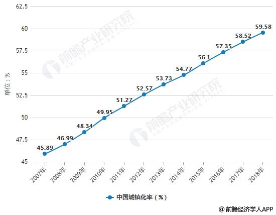 2007-2018年中国城镇化率统计情况