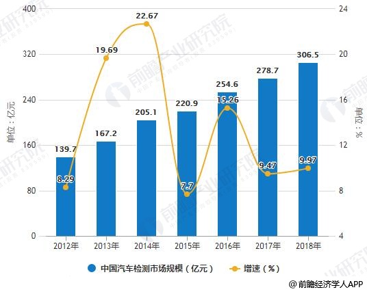 2012-2018年中国汽车检测市场规模统计及增长情况