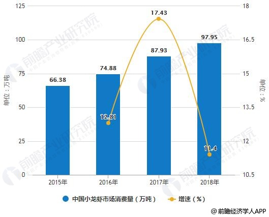 2015-2018年中国小龙虾市场消费量统计及增长情况预测