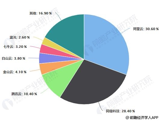 2018年中国CDN市场份额占比统计情况