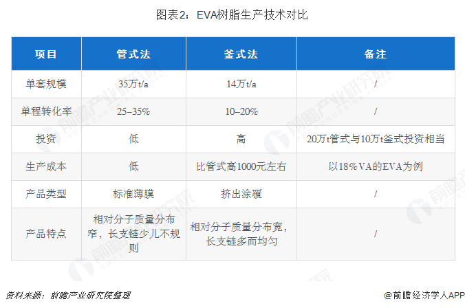 图表2：EVA树脂生产技术对比  