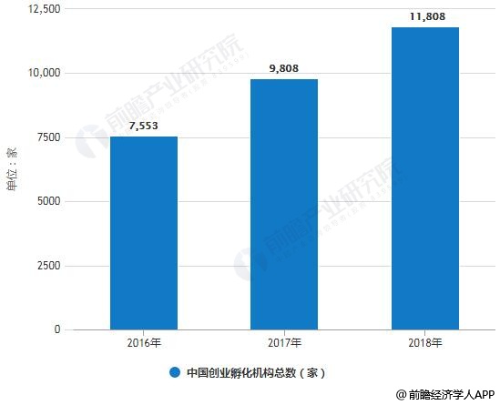 2016-2018年中国创业孵化机构总数统计情况