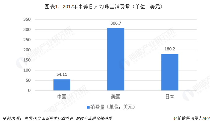 图表1：2017年中美日人均珠宝消费量（单位：美元）  