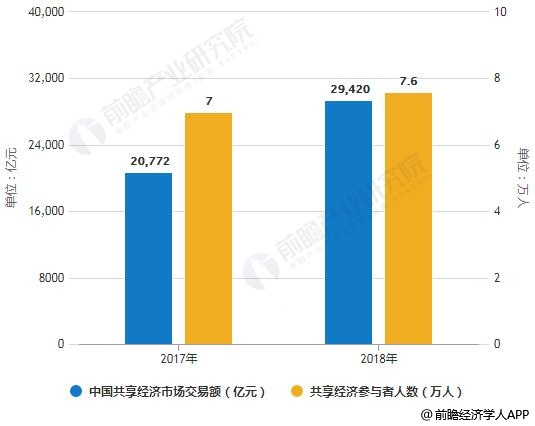 2017-2018年中国共享经济市场交易额及参与人数统计情况