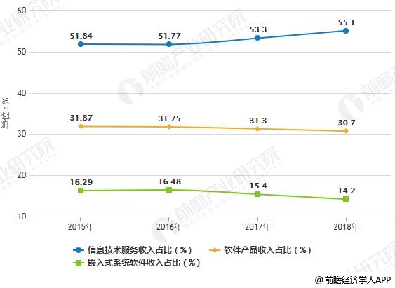 2018年中国软件和信息技术服务业收入结构占比统计情况