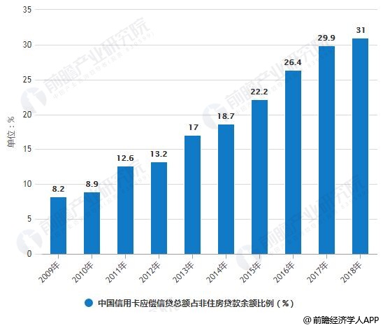 2009-2018年中国信用卡应偿信贷总额占非住房贷款余额比例统计情况