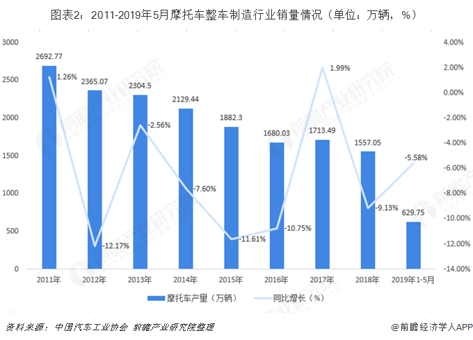 图表2：2011-2019年5月摩托车整车制造行业销量情况（单位：万辆，%）  