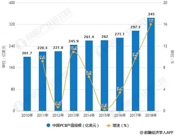 2010-2018年中国PCB产值规模统计及增长情况