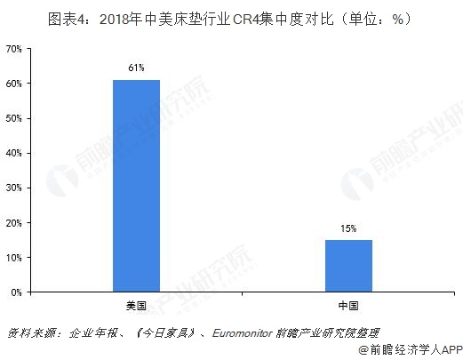  图表4：2018年中美床垫行业CR4集中度对比（单位：%）  