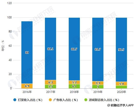 2016-2022年中国游戏直播平台收入占比统计情况及预测