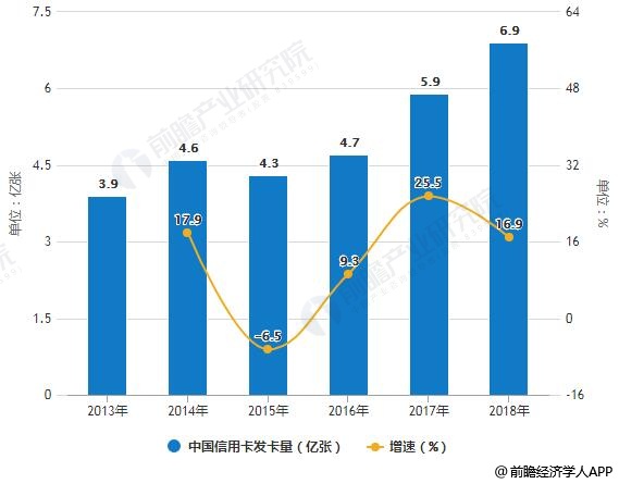 2013-2018年中国信用卡发卡量统计及增长情况