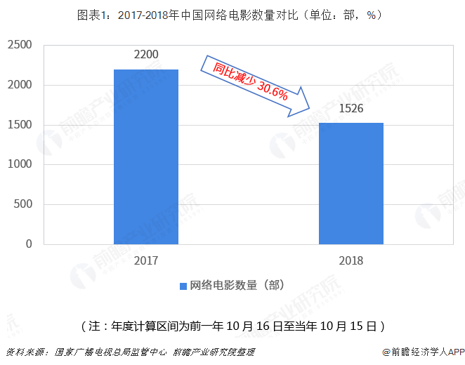 图表1：2017-2018年中国网络电影数量对比（单位：部，%）  