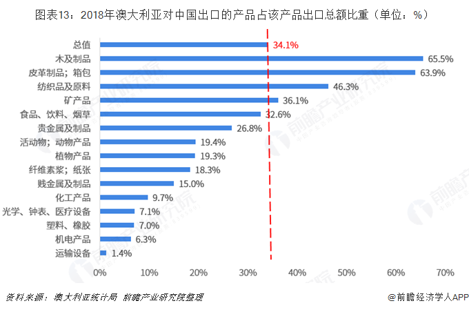 图表13：2018年澳大利亚对中国出口的产品占该产品出口总额比重（单位：%）  