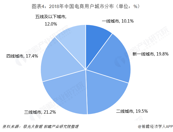  图表4：2018年中国电商用户城市分布（单位：%）  