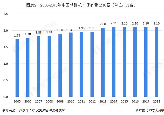 图表2：2005-2018年中国铁路机车保有量趋势图（单位：万台）  