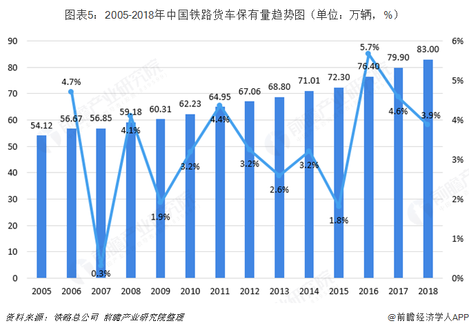 图表5：2005-2018年中国铁路货车保有量趋势图（单位：万辆，%）  