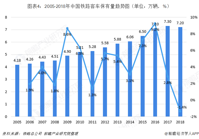 图表4：2005-2018年中国铁路客车保有量趋势图（单位：万辆，%）  