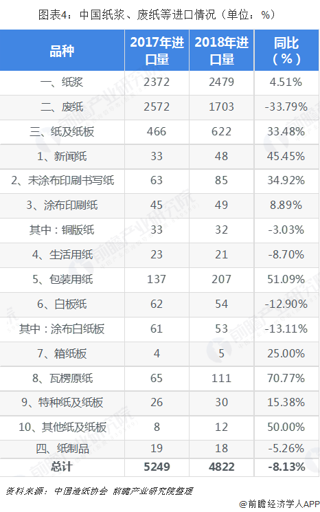 图表4：中国纸浆、废纸等进口情况（单位：%）  