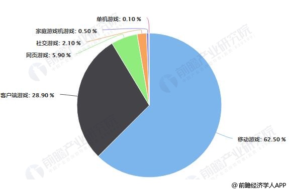 2018年中国游戏行业市场实际销售收入占比统计情况