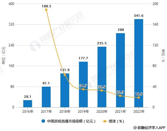 2016-2022年中国游戏直播市场规模统计及增长情况预测