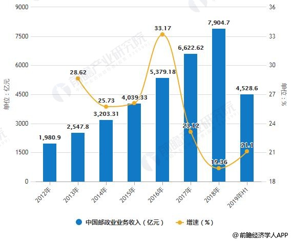 2012-2019年H1中国邮政业业务收入统计及增长情况