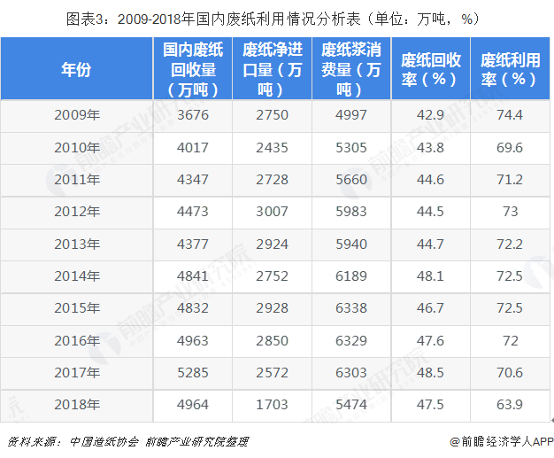 图表3：2009-2018年国内废纸利用情况分析表（单位：万吨，%）  