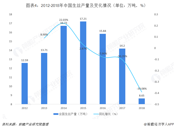 图表4：2012-2018年中国生丝产量及变化情况（单位：万吨，%）   