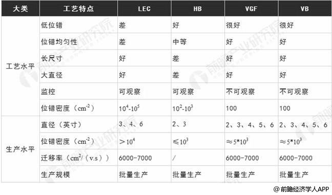 GaAs单晶生长方法比较分析情况