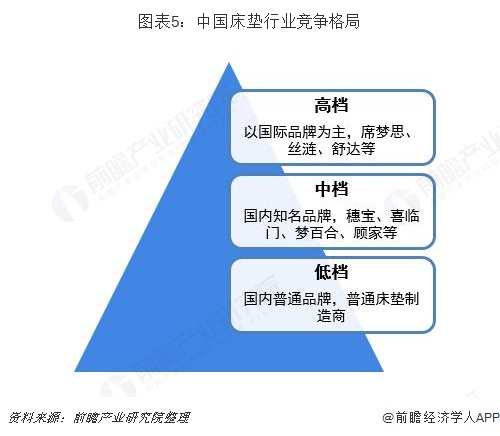 图表5：中国床垫行业竞争格局  