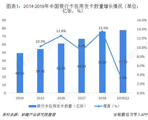 图表1：2014-2019年中国银行卡在用发卡数量增长情况（单位：亿张，%）  