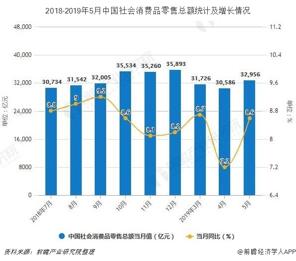 2018-2019年5月中国社会消费品零售总额统计及增长情况