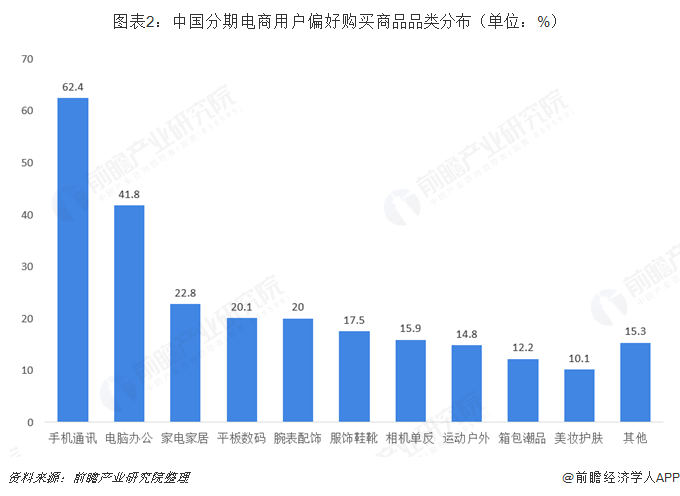 图表2：中国分期电商用户偏好购买商品品类分布（单位：%）   