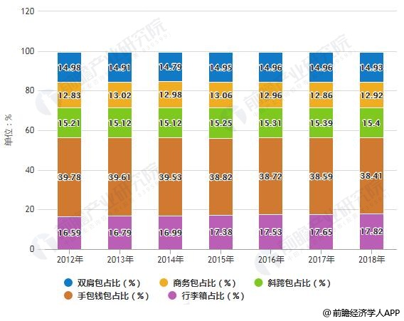2012-2018年中国箱包类产品市场结构占比统计情况