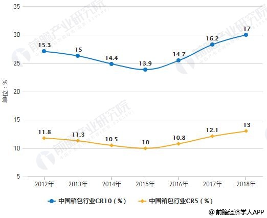 2012-2018年中国箱包行业市场集中度统计情况