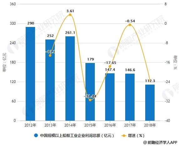 2012-2018年中国规模以上船舶工业企业利润总额统计及增长情况
