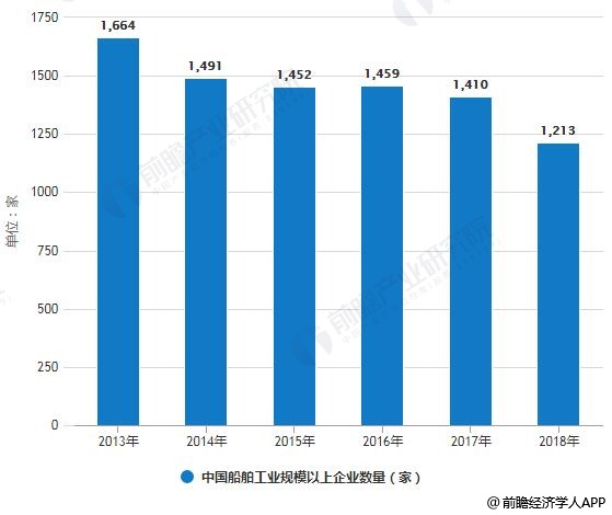 2013-2018年中国船舶工业规模以上企业数量统计情况