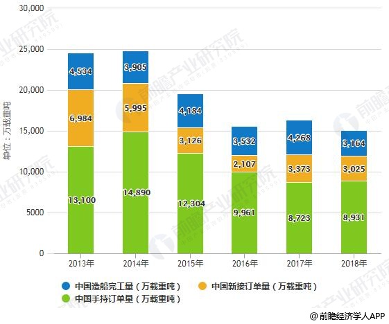 2013-2018年中国造船三大指标统计分析情况
