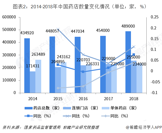 图表2：2014-2018年中国药店数量变化情况（单位：家，%）