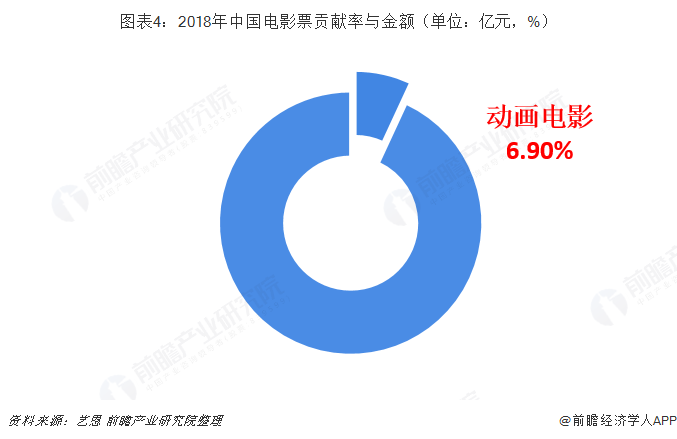 图表4：2018年中国电影票贡献率与金额（单位：亿元，%）  