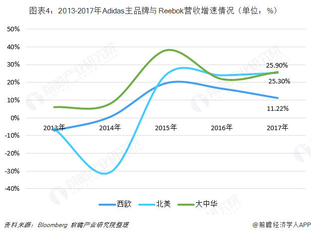 图表4：2013-2017年Adidas主品牌与Reebok营收增速情况（单位：%）