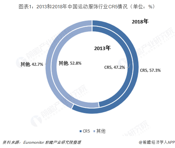  图表1：2013和2018年中国运动服饰行业CR5情况（单位：%）